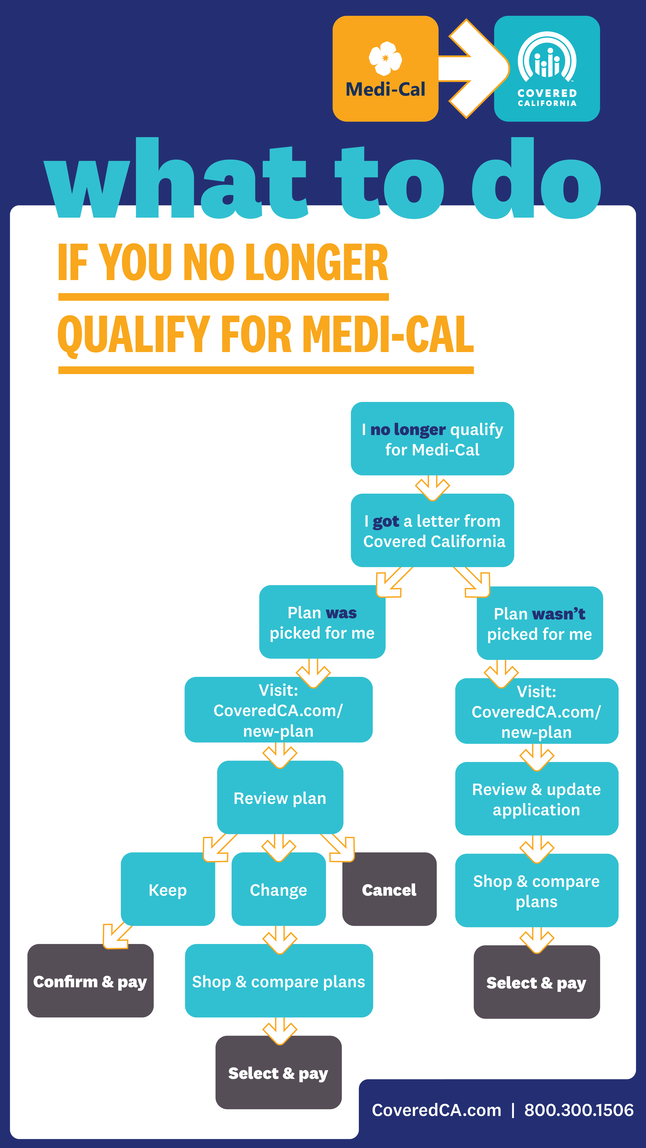 What to do if you no longer qualify for Medi-Cal